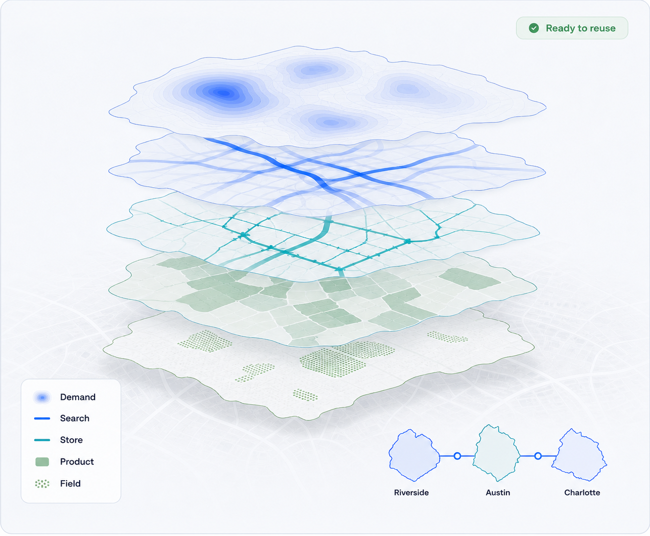 Five aligned geographic memory layers for demand, search, Territory Store activity, product fit, and field evidence transferring from Riverside to Austin and Charlotte